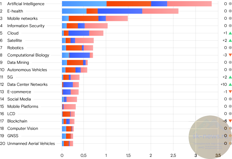 ИИ снова на пьедестале: ежегодное аналитическое исследование глобальных трендов цифровизации представил «Ростелеком»